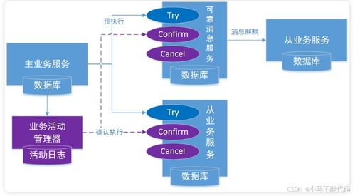 深入解析分布式事務(wù)TCC 數(shù)據(jù)處理與存儲(chǔ)服務(wù)的核心機(jī)制