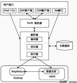 大數據存儲與處理 hive和pig